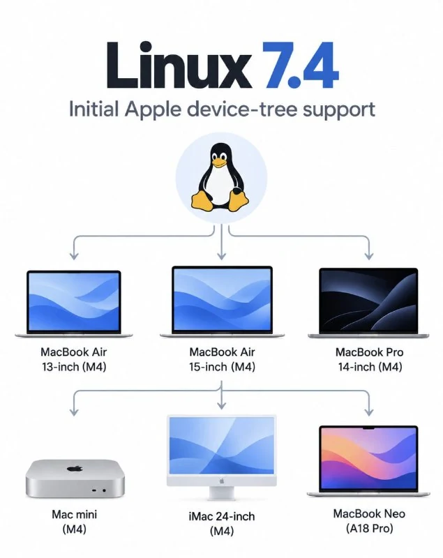 Linux 7.4 se prepara para admitir Mac con Apple M4 - 1
