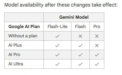 Google урежет бесплатный Gemini до Flash-Lite