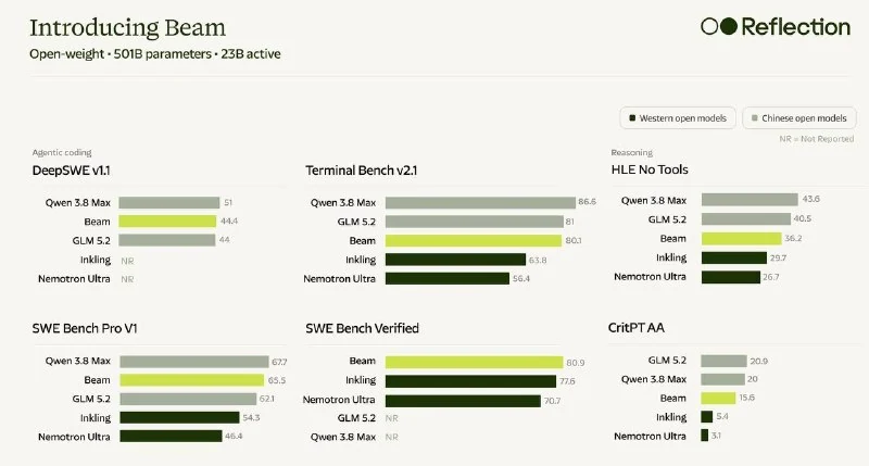 ReflectionAI releases Beam, an open-source model pitched as alternative to Chinese LLMs - 1