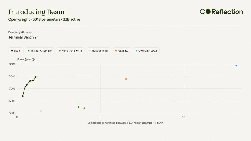ReflectionAI releases Beam, an open-source model pitched as alternative to Chinese LLMs - 2