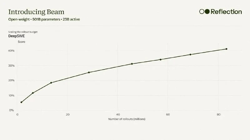 ReflectionAI releases Beam, an open-source model pitched as alternative to Chinese LLMs - 3
