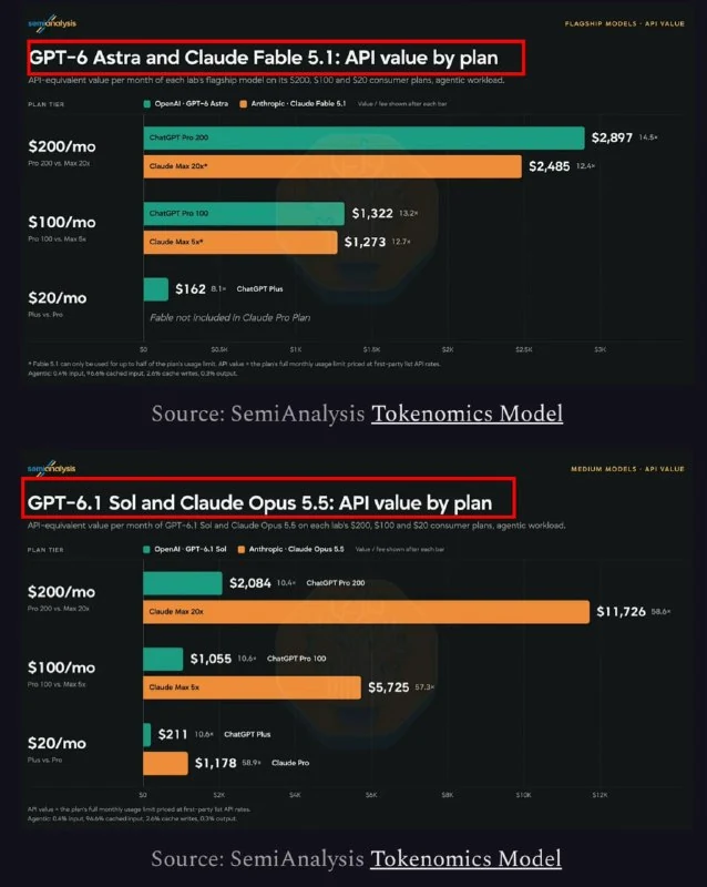 Anthropic subscriptions prove more than 5x better value than OpenAI - 1