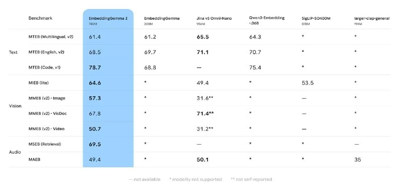 Google представила мультимодальну модель EmbeddingGemma 2
