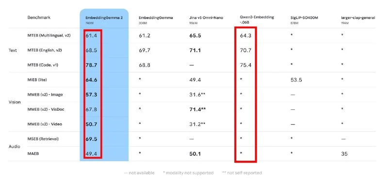 Google випустила EmbeddingGemma 2 — відкриту мультимодальну модель для ембеддингов