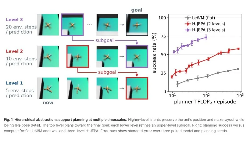 H-JEPA: Hierarchical World Models for Visual Planning