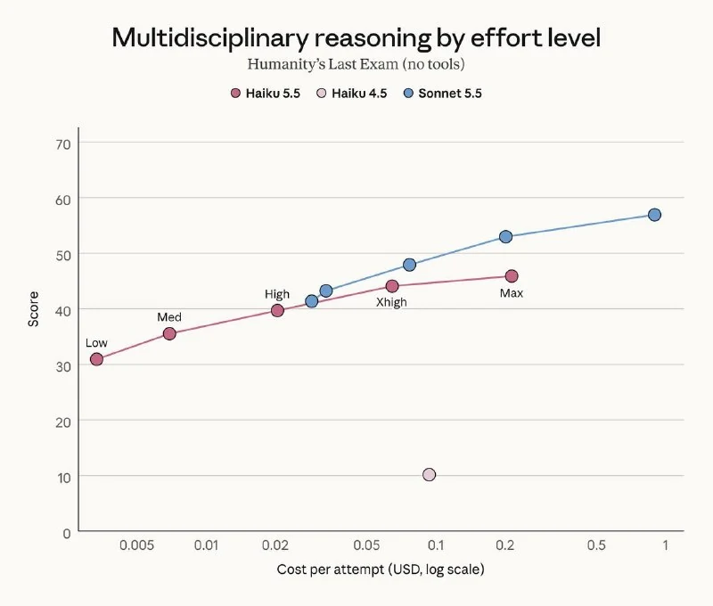 New Haiku 5.5: Cheaper Runs, Coding Gains, and an Effort Setting - 2