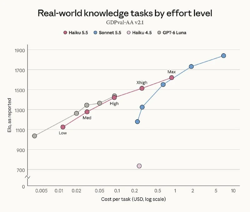 New Haiku 5.5: Cheaper Runs, Coding Gains, and an Effort Setting - 3