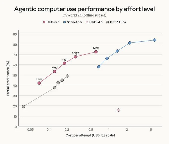 New Haiku 5.5: Cheaper Runs, Coding Gains, and an Effort Setting - 4