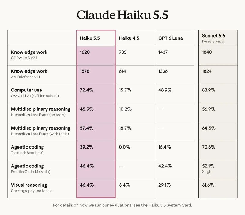 Вышла Claude Haiku 5.5