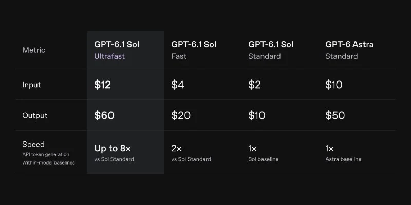OpenAI lanza Ultrafast para Sol 6.1