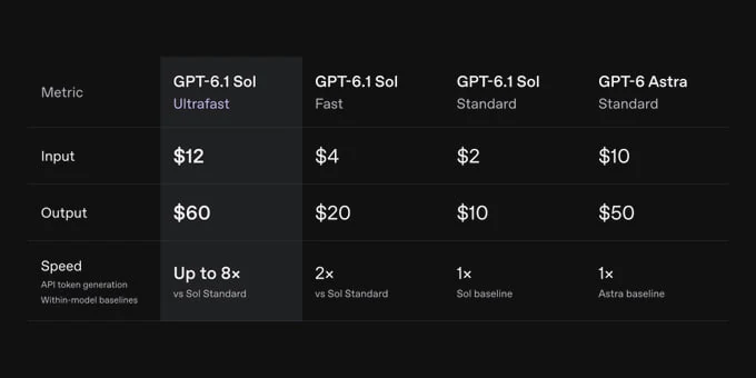 OpenAI запустила GPT-6.1 Sol Ultrafast в API, Codex и ChatGPT Work - 1