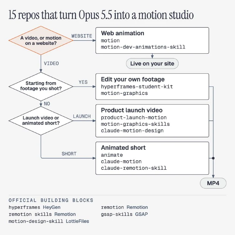 Repositorios de GitHub que convierten Opus 5.5 en un estudio de motion design