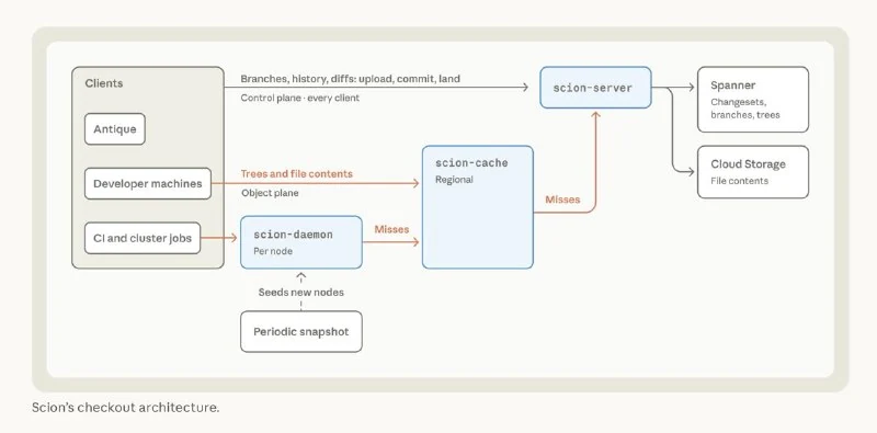 Anthropic verabschiedet sich von git und nutzt eigenes Versionskontrollsystem Scion - 2