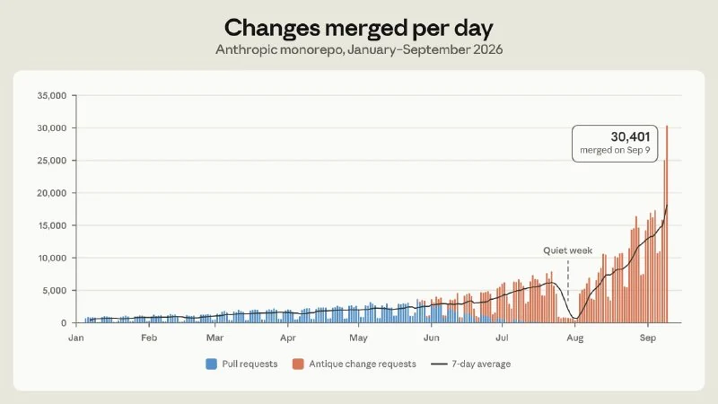 Anthropic reportedly abandons Git under AI-scale code workloads