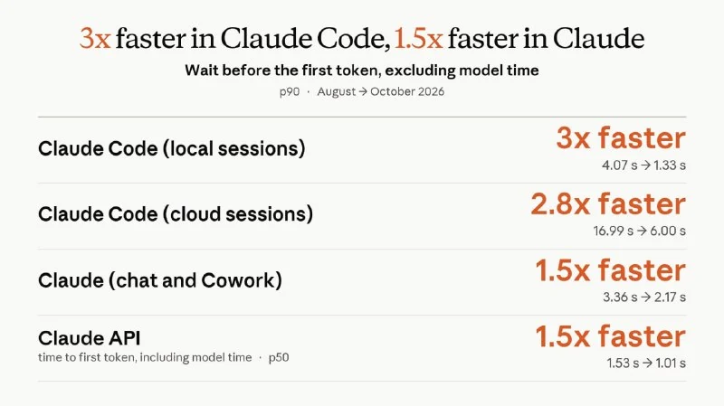 Claude Code ist dank gzip dreimal schneller