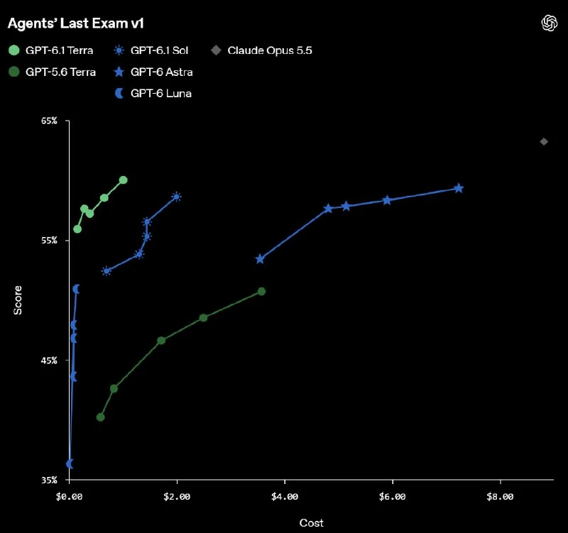 OpenAI lance GPT-6.1 Terra - 1