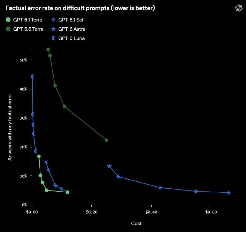 OpenAI lance GPT-6.1 Terra - 2