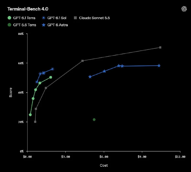 OpenAI lance GPT-6.1 Terra - 3