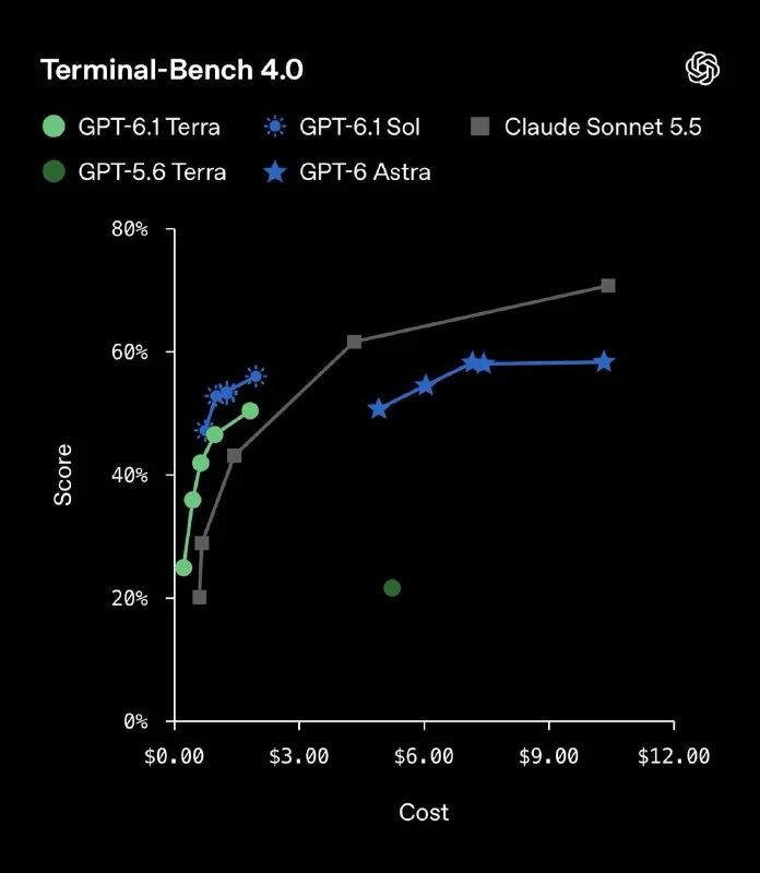 OpenAI lance GPT-6.1 Terra - 1