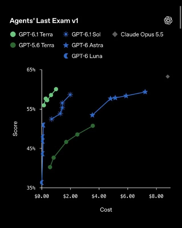 OpenAI lance GPT-6.1 Terra - 2