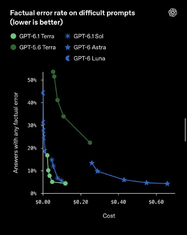 OpenAI lance GPT-6.1 Terra - 3