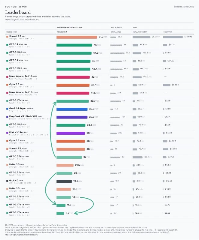 OpenAI stellt GPT-6.1 Terra vor: günstigere API und reale Coding-Tests