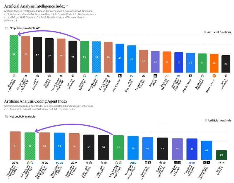 Gemini 4 Carbon becomes new No. 1 on Artificial Analysis Intelligence Index